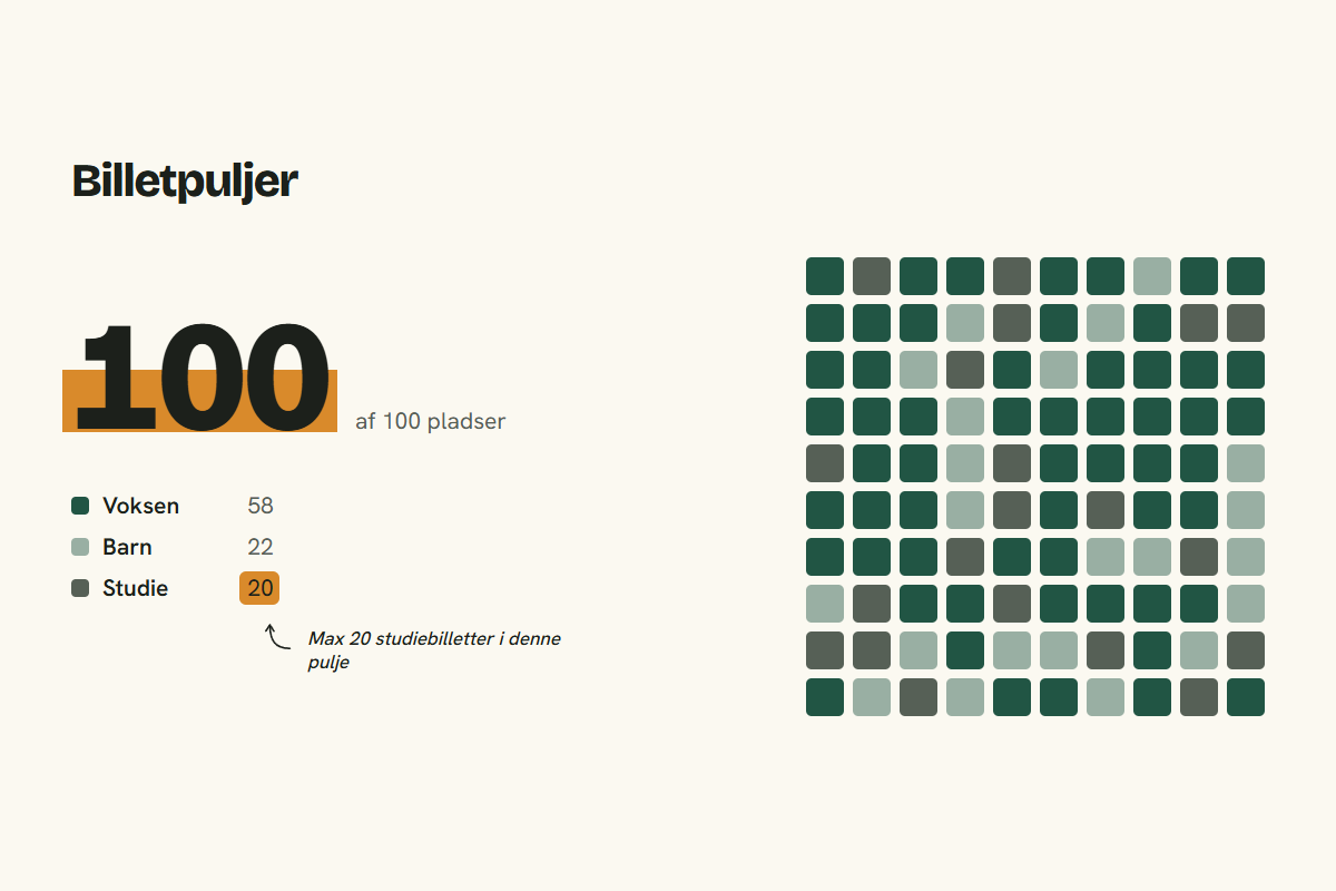 100 pladser fyldt op af billettyperne Voksen, Barn og Studie, hvor Studie stopper ved sin egen grænse på 20
